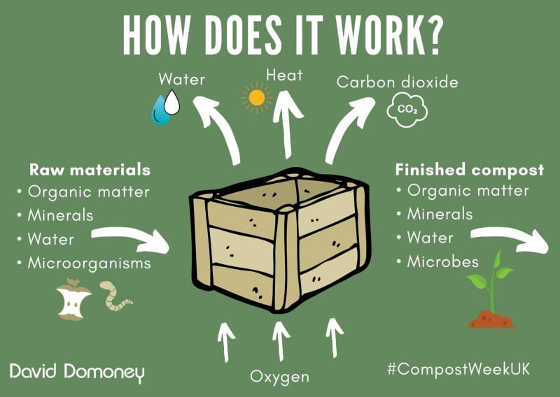 Demystifying home composting David Domoney